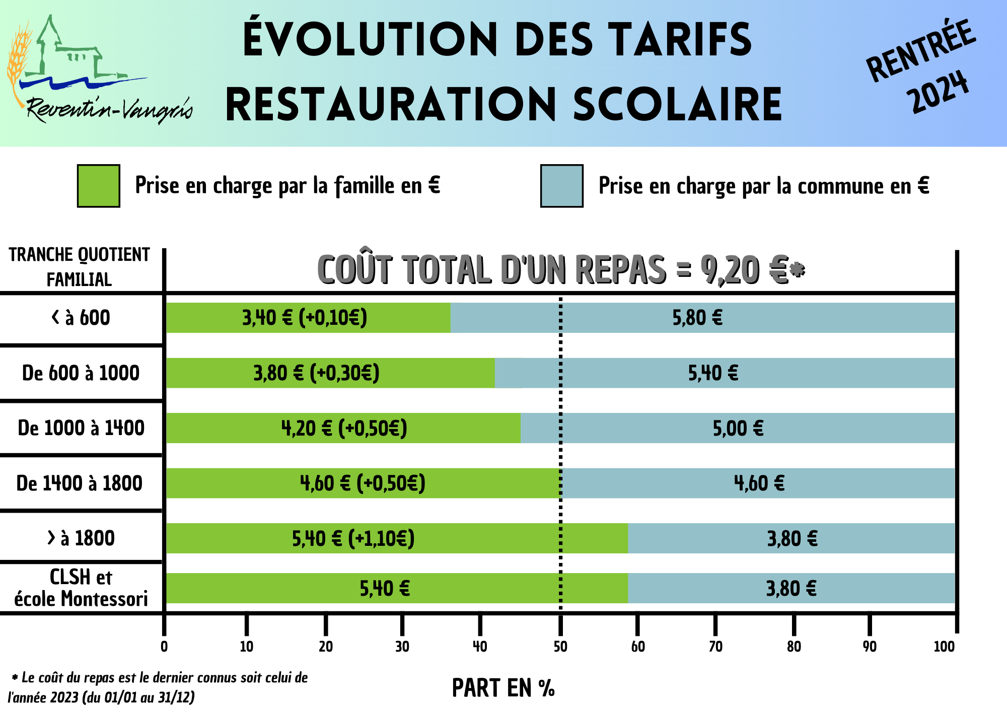 Evolution des tarifs restauration scolaire 2024.png