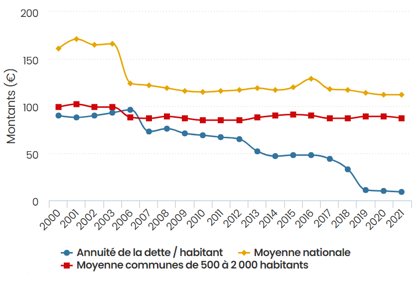 dette annuite par hab2021.png