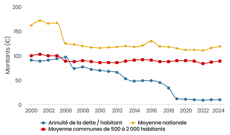 dette annuite par hab2024.png