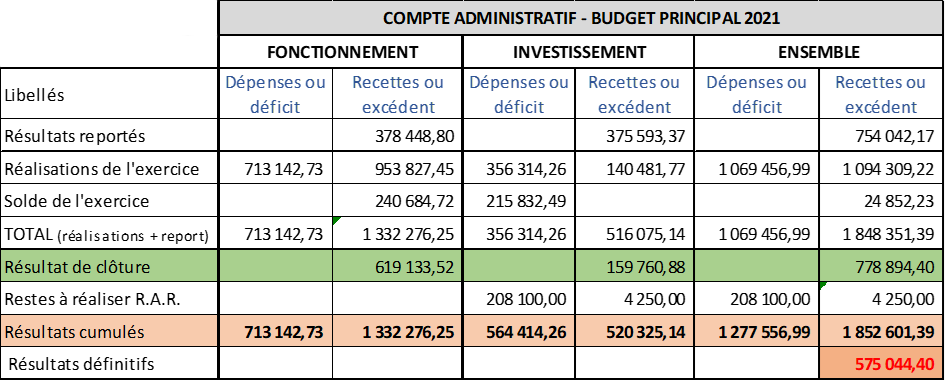 budget_principalrealise2021.png
