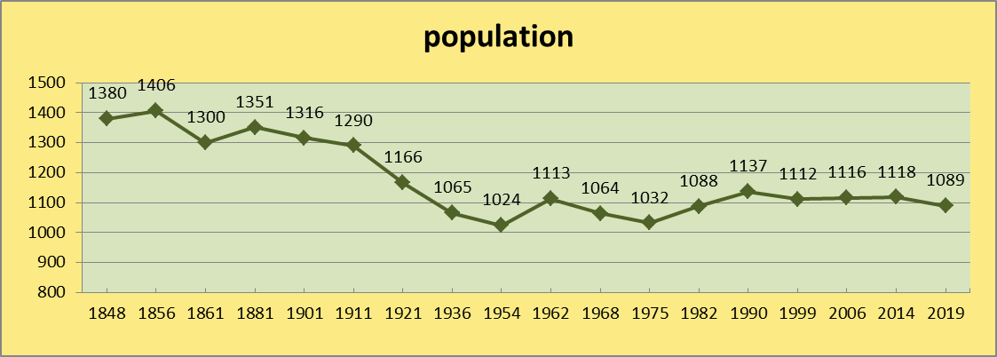 population évolution