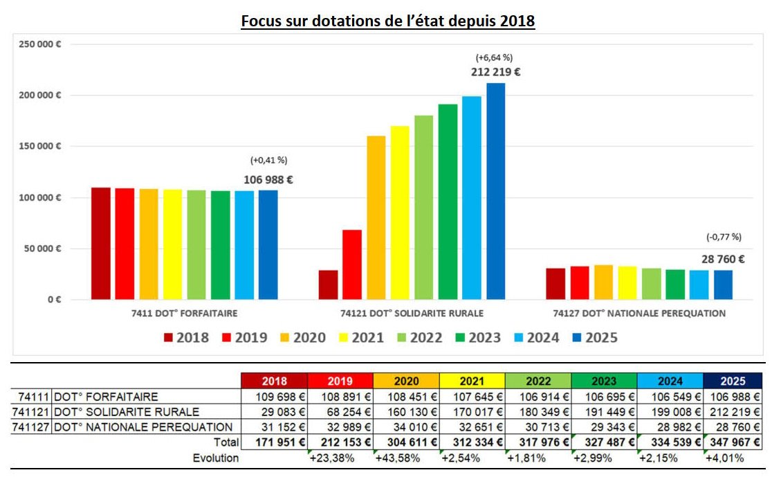 dotations etat 2018-2025.jpg