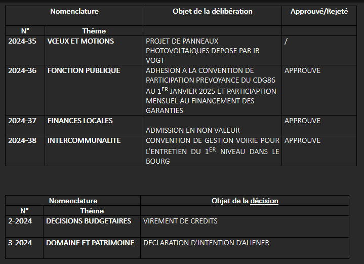 Délibérations 12 décembre 2024.png