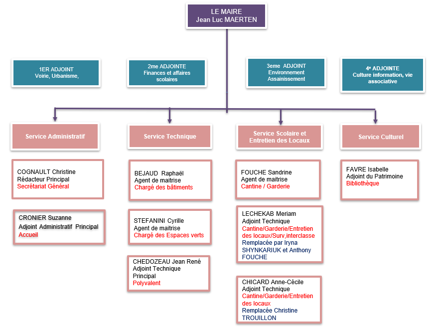 Organigramme Mairie Jardres.png