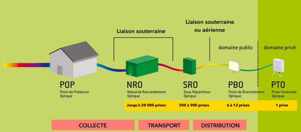 Réseau FTTH