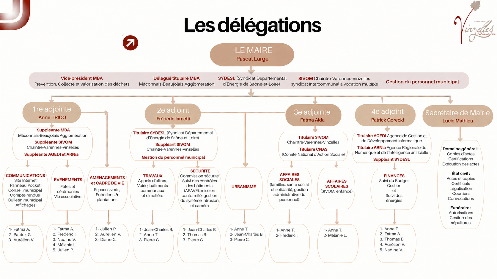 Délégations Conseil Municipal Vinzelles 2026-2031 MAJ.png