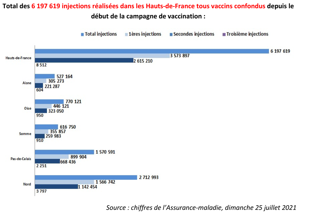 Etat de la vaccination Hauts de France juillet 2021.png