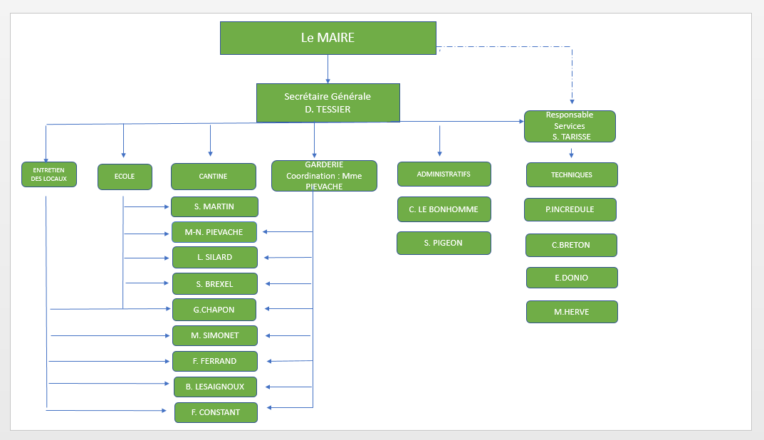 Capture organigramme VERT.PNG