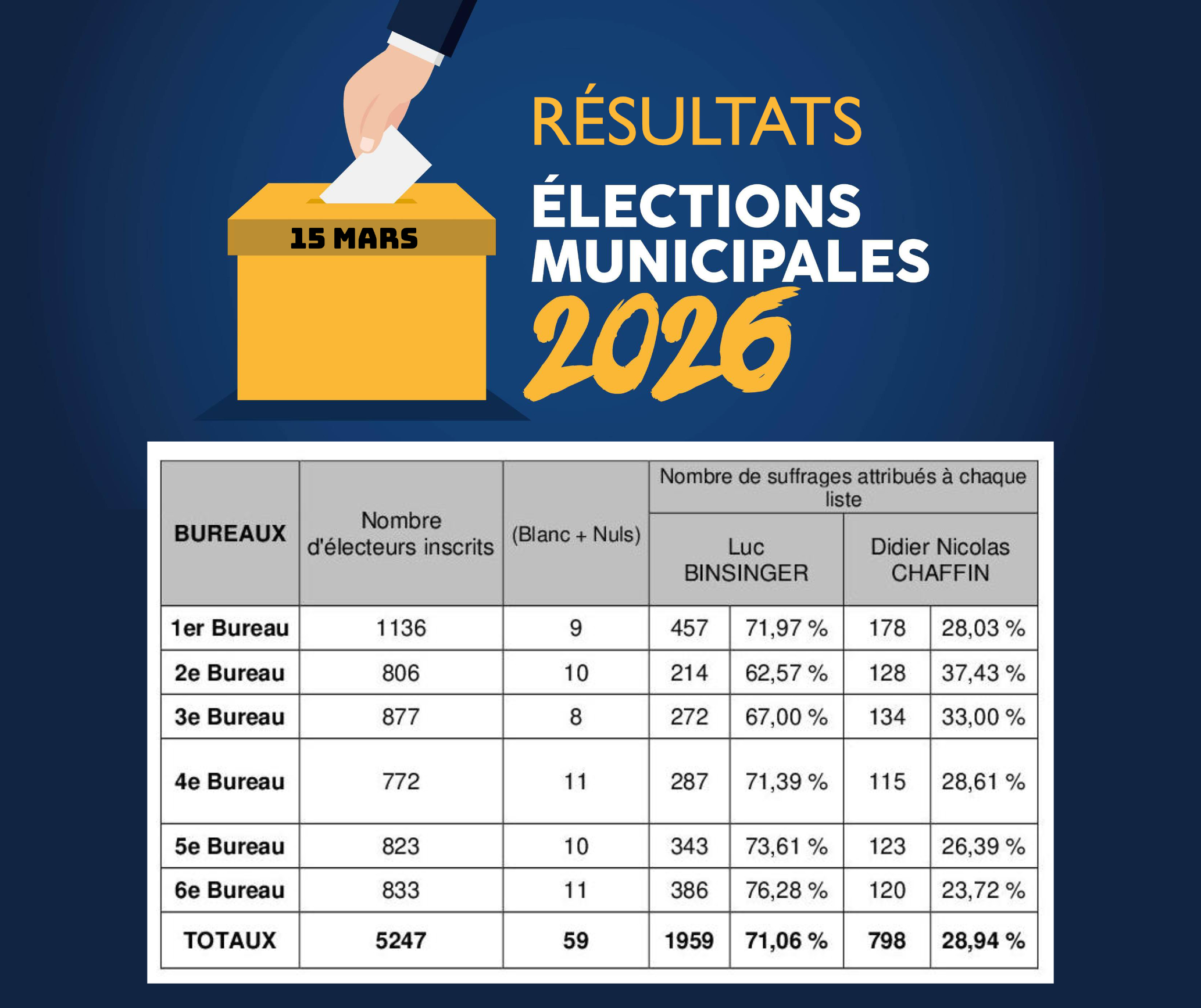 2026 03 17 élection.jpg