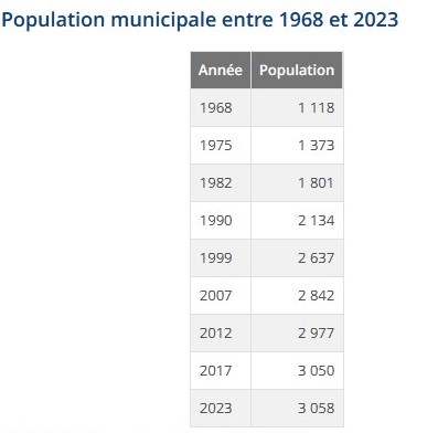 Population agnetz de 1968 à 2023.jpg