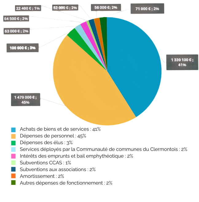 Dépenses DE FONCTIONNEMENT.png