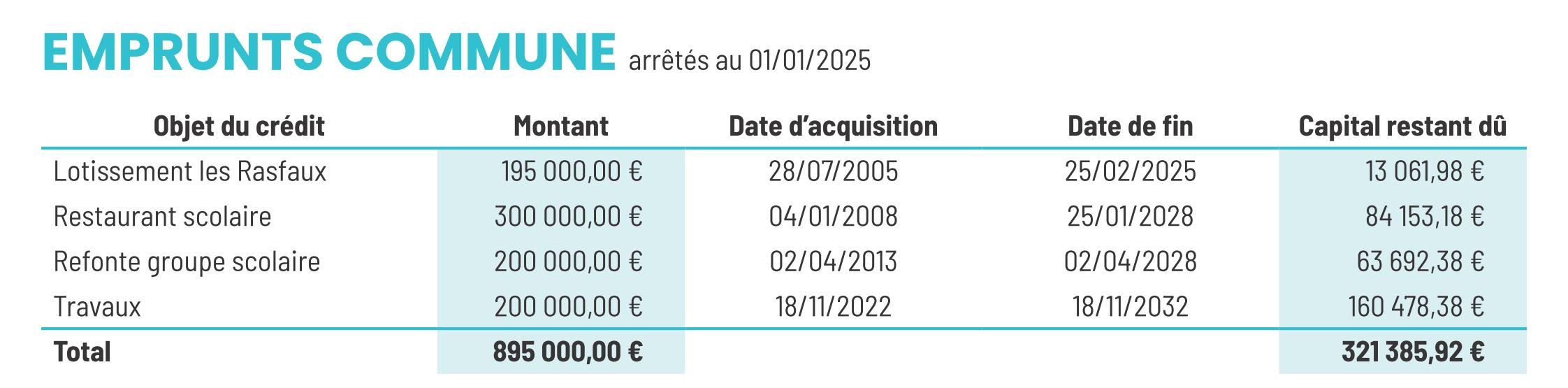 Emprunts com 2025