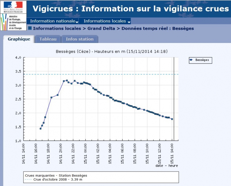 Vigicrues 14 nov 2014.jpg