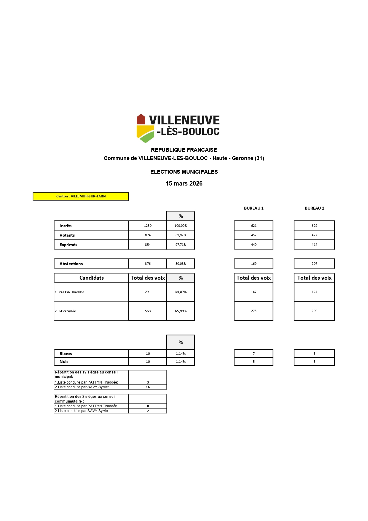 resultats election municipale 15.03.26.jpg