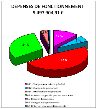 Dépenses Fonctionnement 2017.gif