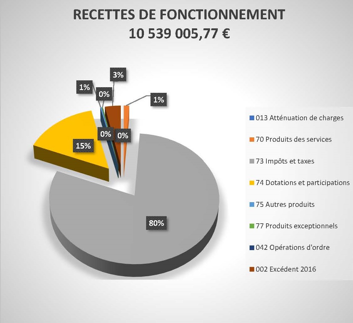 Recettes de fonctionnement 2018.jpg