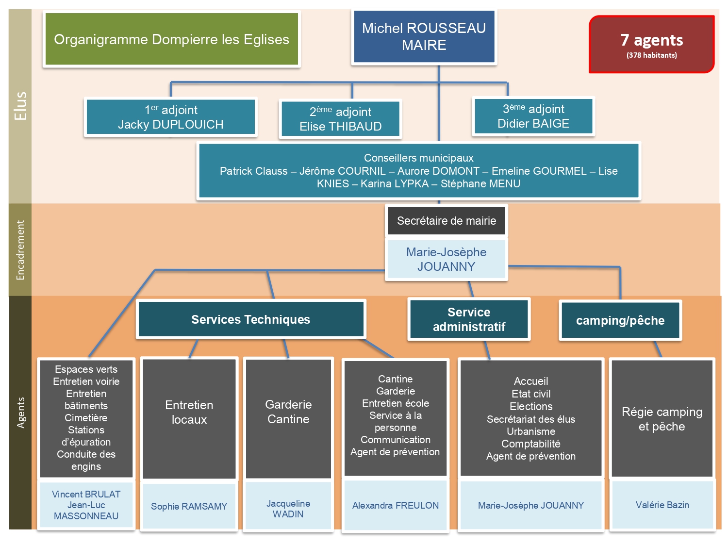 organigramme Dompierre _Enregistrement automatique__page-0001.jpg