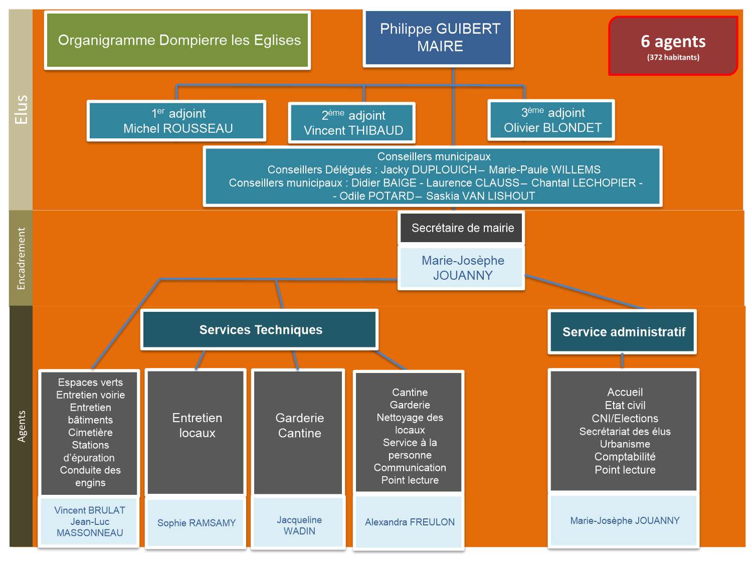 organigramme Dompierre _Enregistrement automatique_.jpg