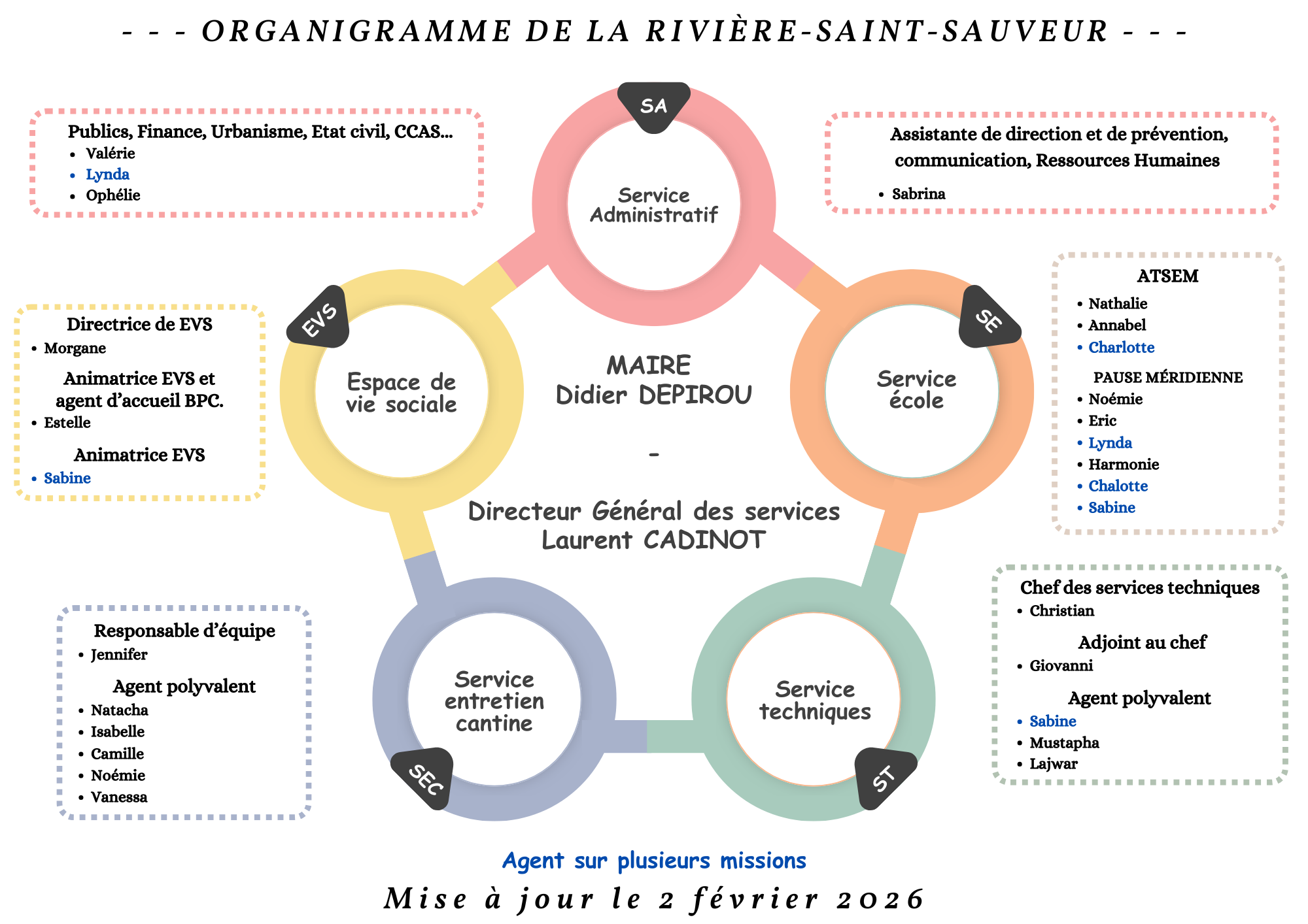 1. ok Organigramme de la Commune.png