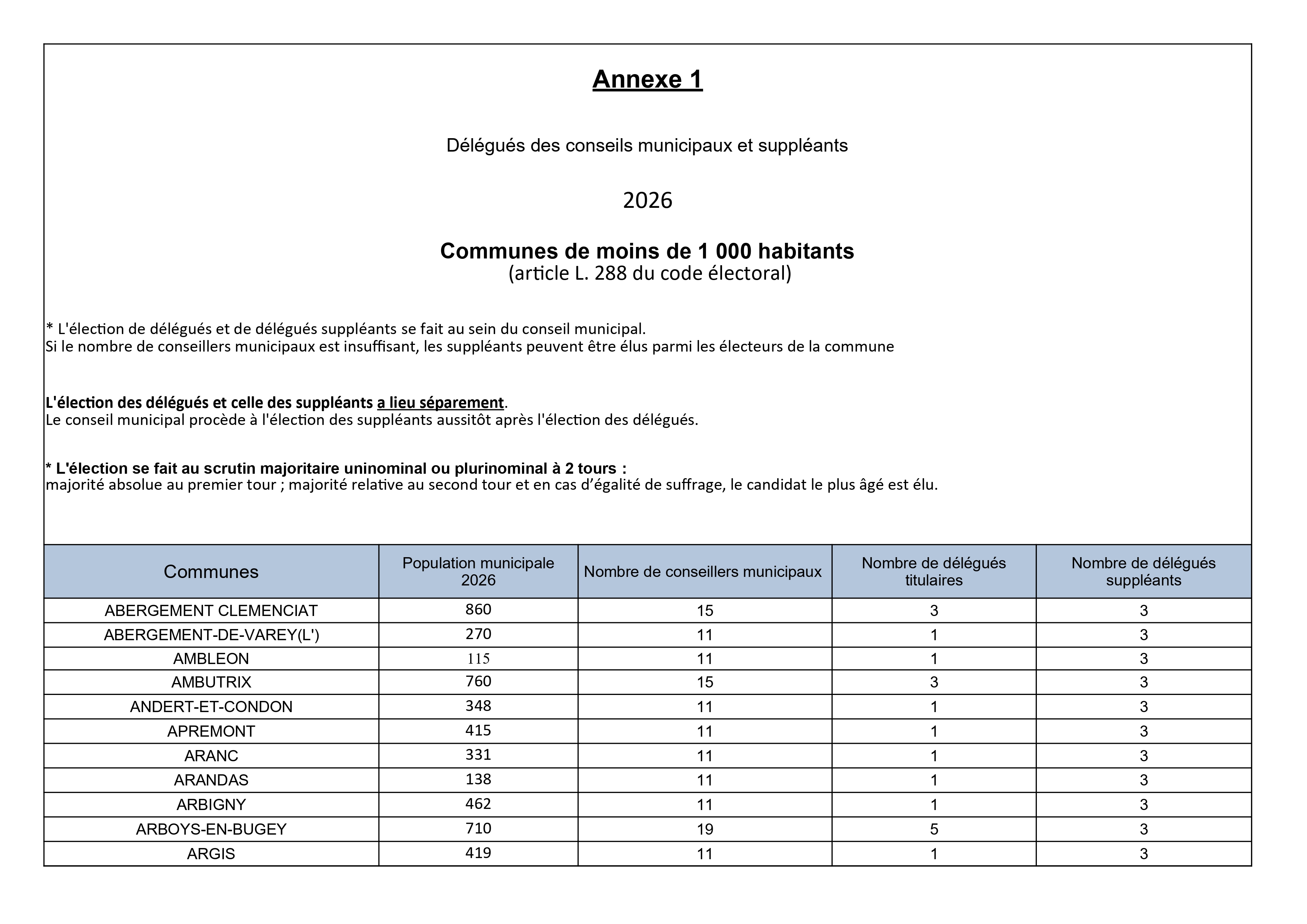 2026Annexe 1 - Communes de moins de 1000 habitants_page-0001.jpg