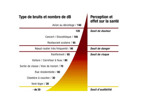 Echelle des Décibels.png