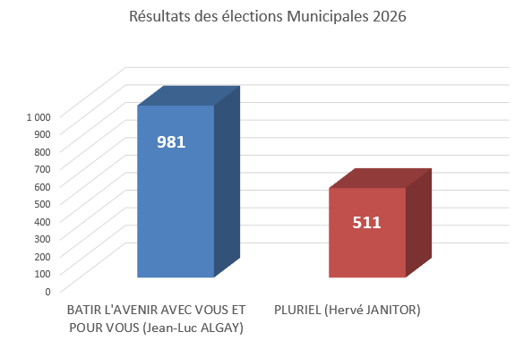 Résultats des élections municipales 2026