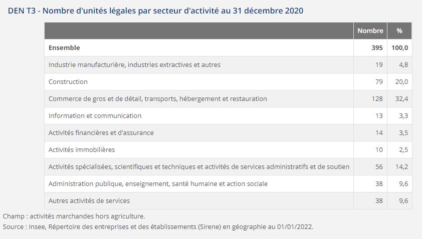 Nombre Unités Légales par secteur Activité au 31-12-2020 DEN T3.JPG
