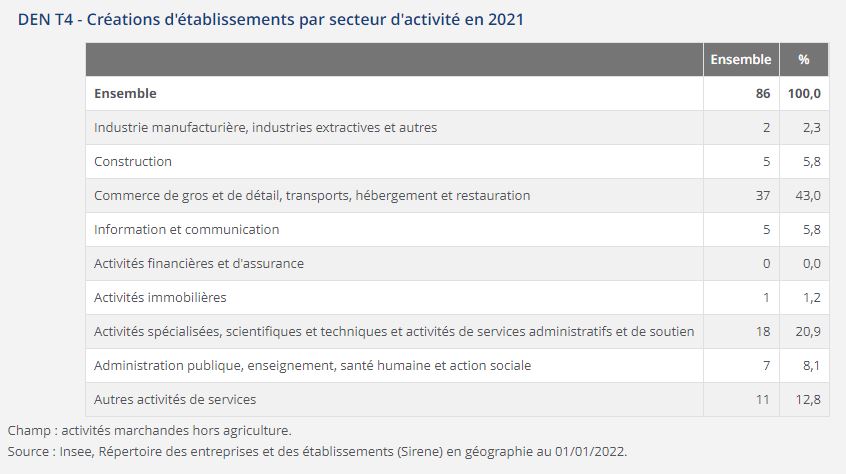Création Etablissements par secteur activité 2021 DEN T4.JPG
