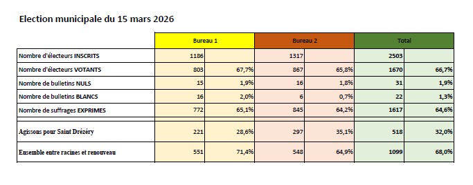 Résultats 15 mars 2026.jpg