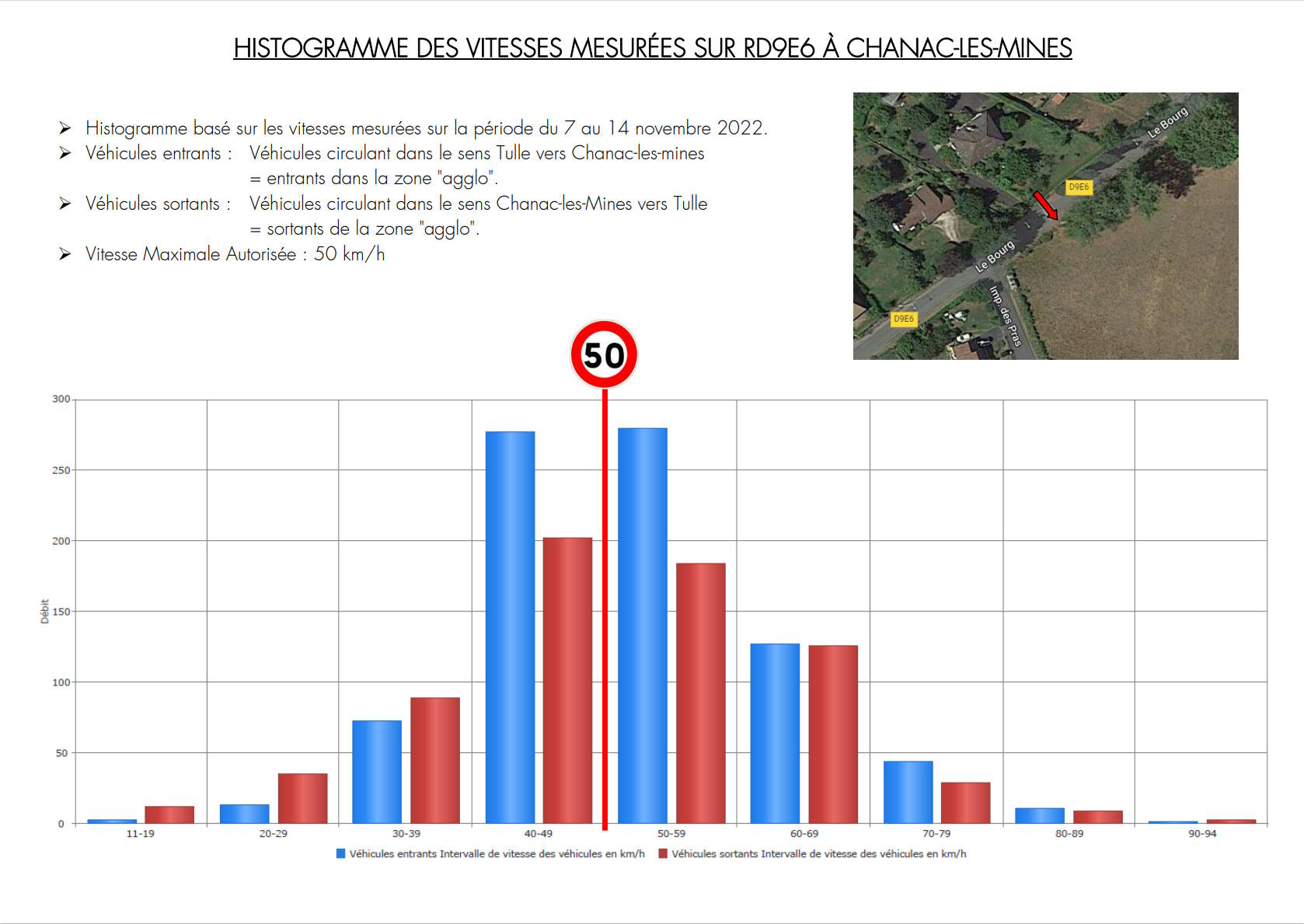 HISTOGRAMME DES VITESSES MESURÉES SUR RD9E6 À CHANAC.jpg