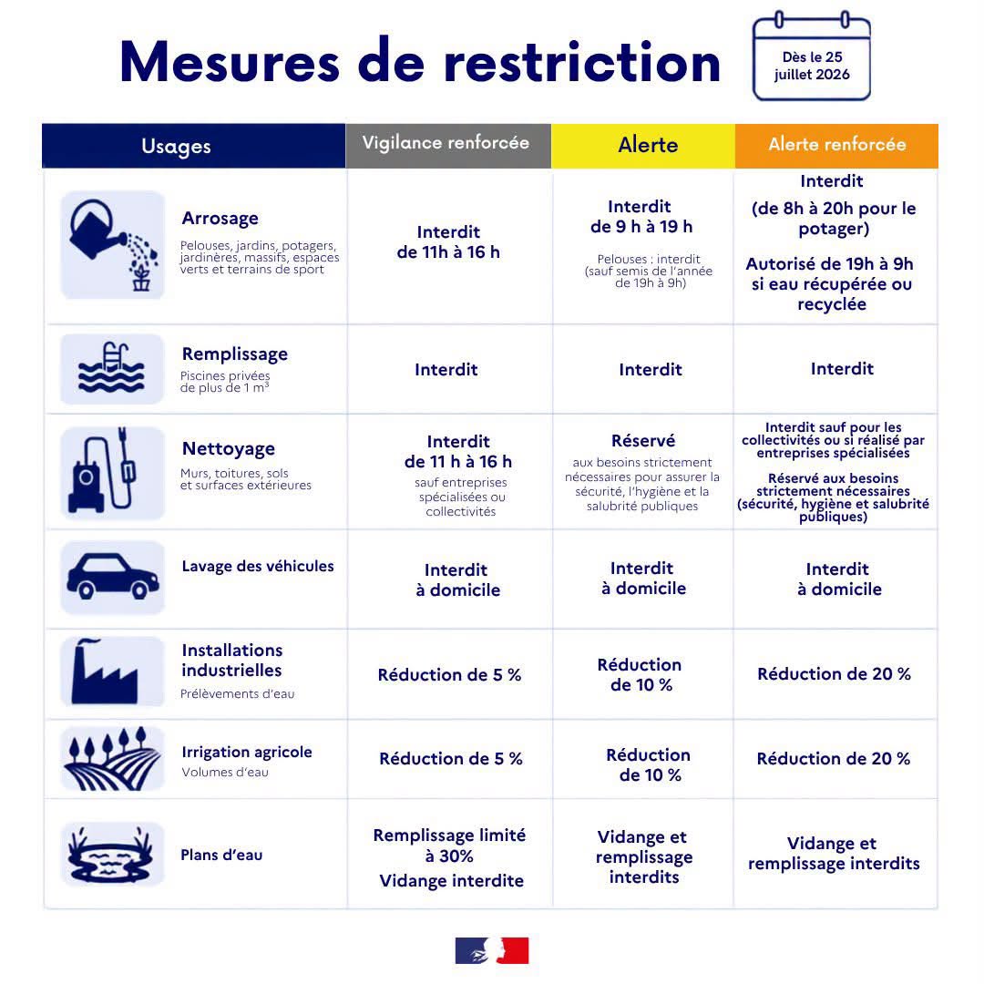 sécheresse renforcée mesures de restriction.jpg