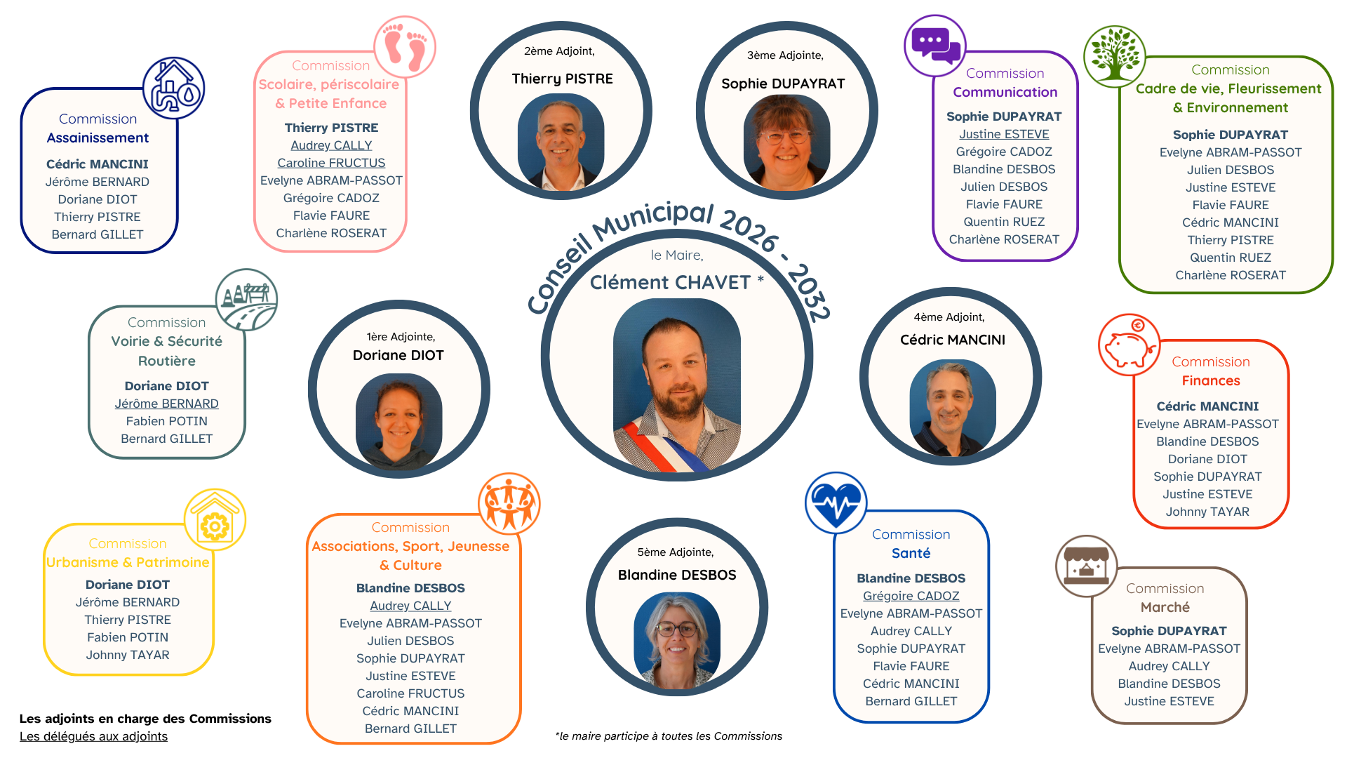 Organigramme StPdV 2026.png