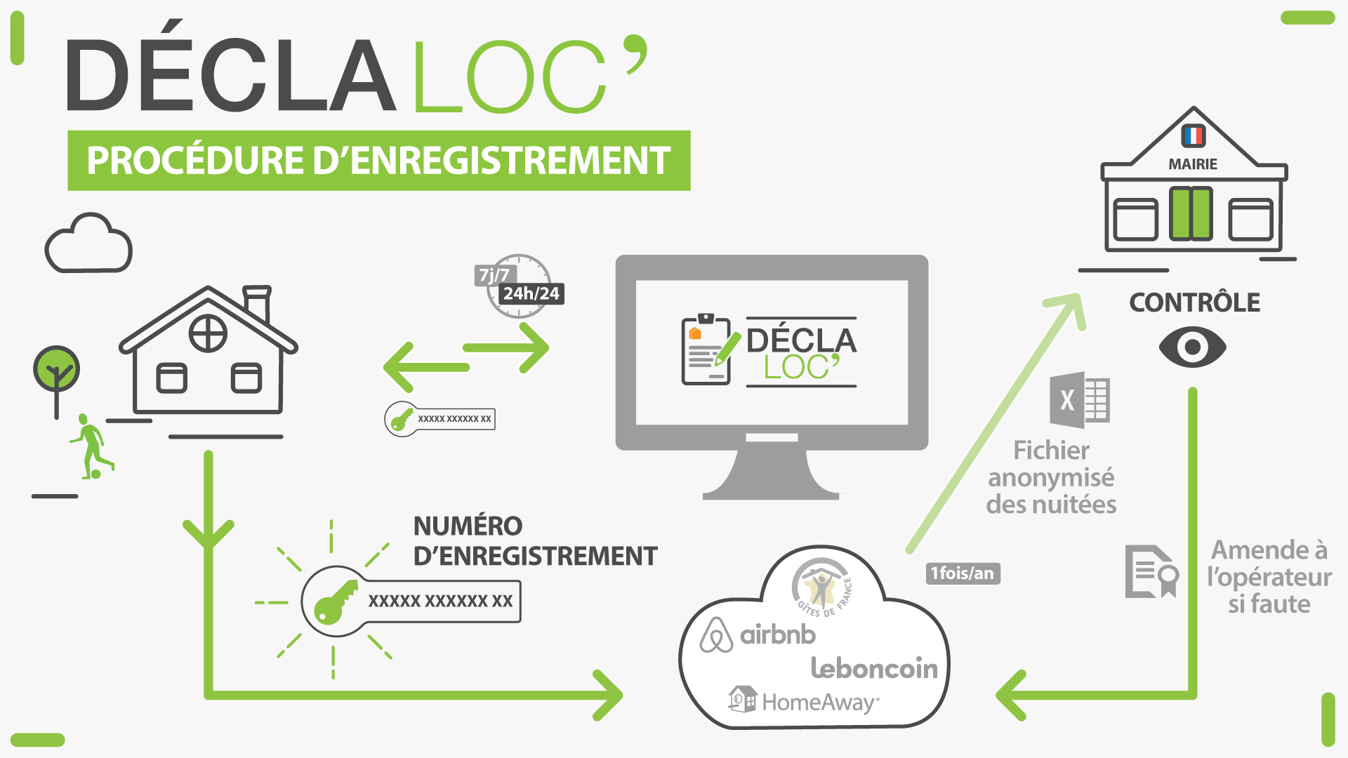 declaloc-process-procedure-enregistrement.png