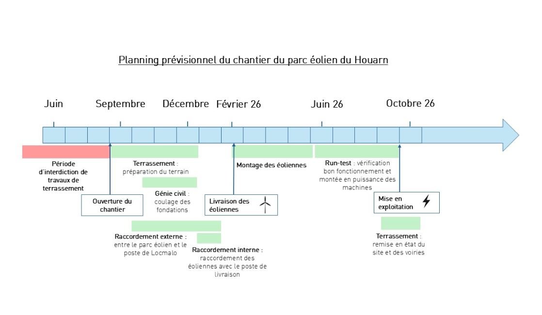 Eolien planning travaux.JPG