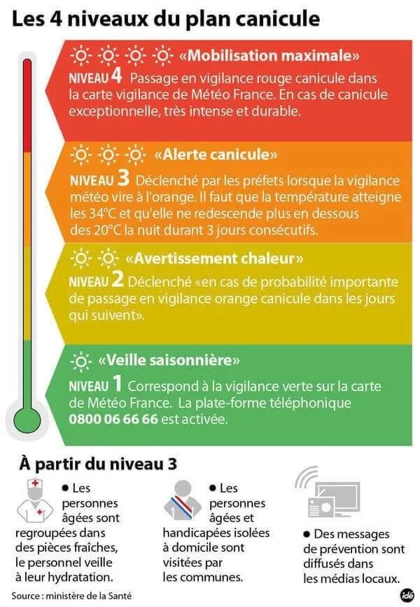 Les 4 niveaux du plan canicule.jpg