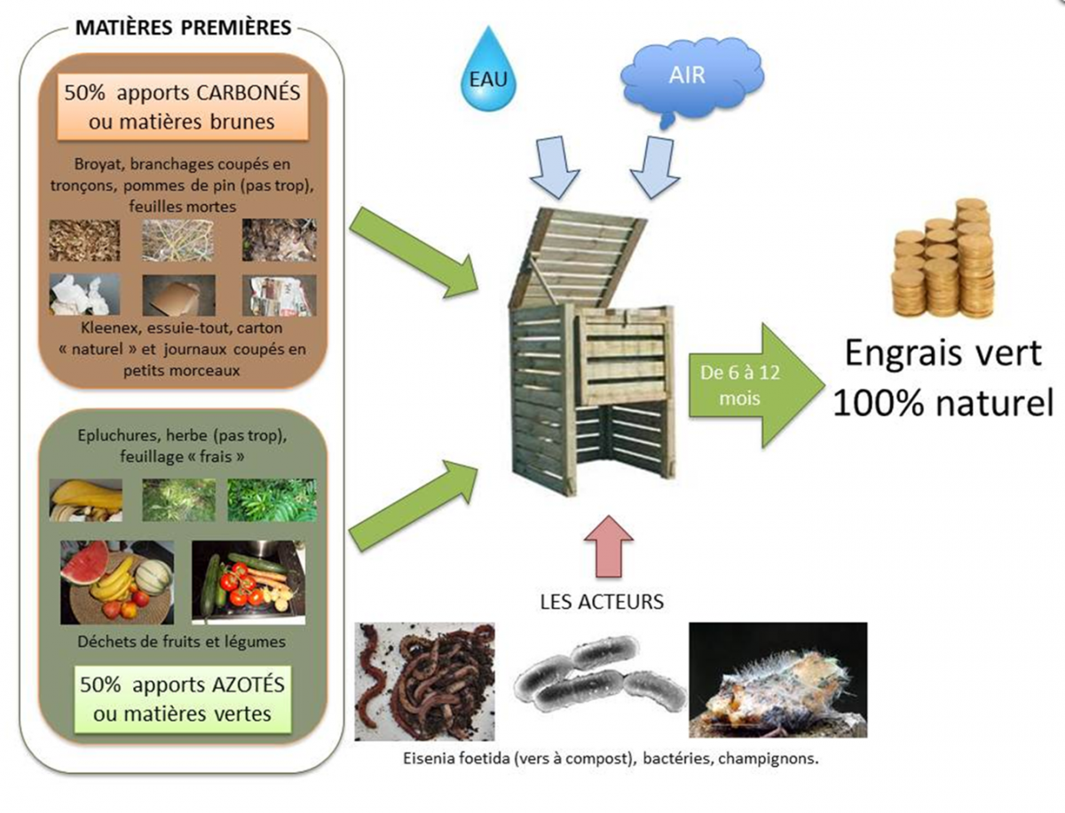 compostage fonctionnement image.png