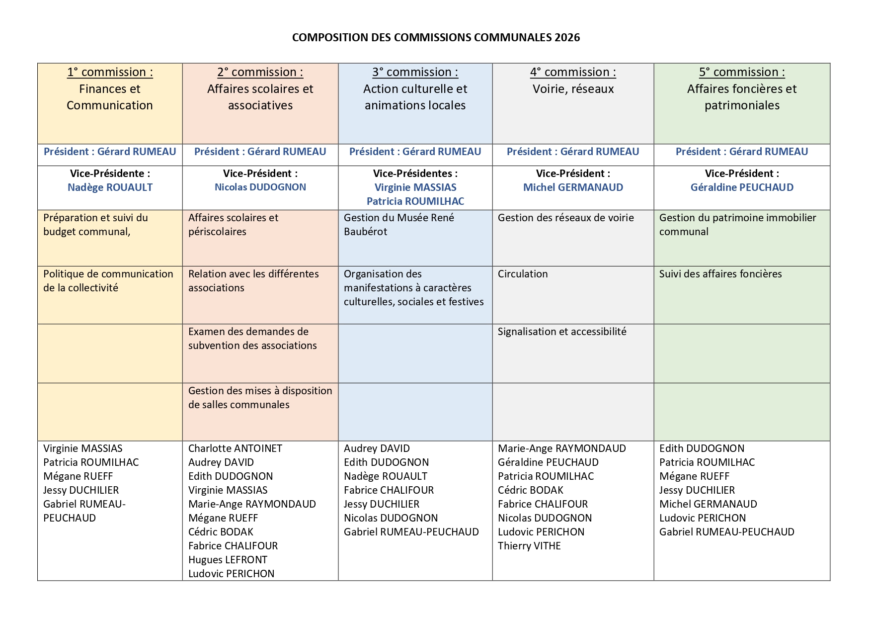tableau des commissions CM  maj 04 05 2026_page-0001.jpg