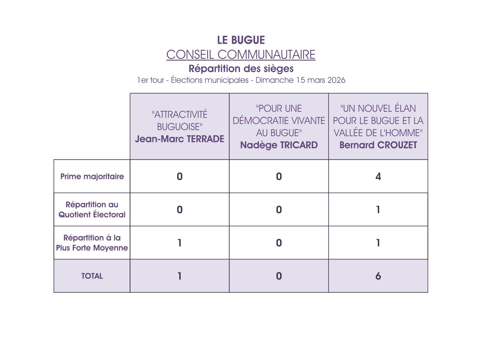 LE BUGUE - Municipales 2026  - Répartition du Conseil Communautaire-1.jpg