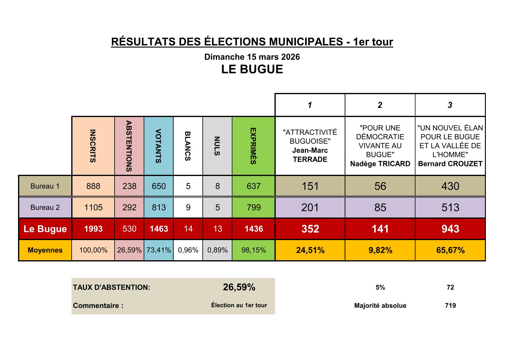 LE BUGUE - Municipales 2026 - Résultats-1.jpg
