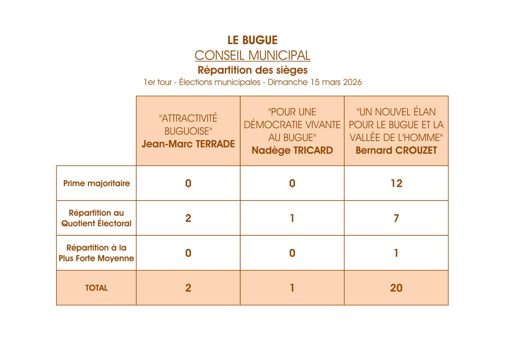 LE BUGUE - Municipales 2026  - Répartition du Conseil Municipal-1.jpg