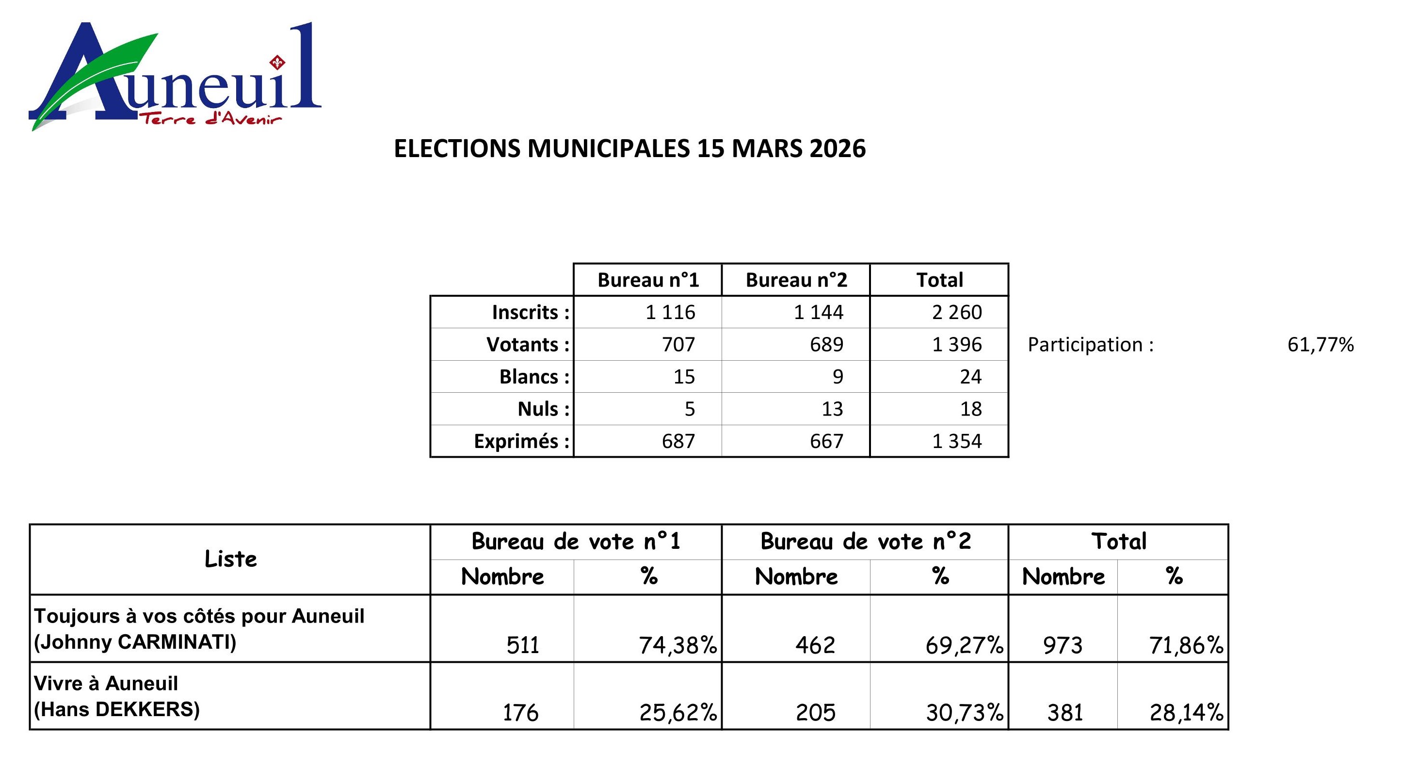 Résultats municipales 2026_Auneuil_1.jpg