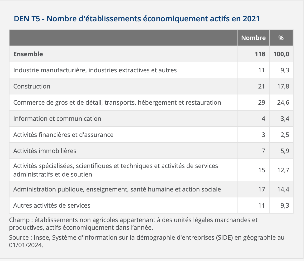 INSEE établissements économiques.png