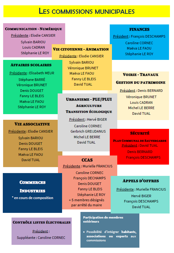 2026 Liste des commissions municipales.png