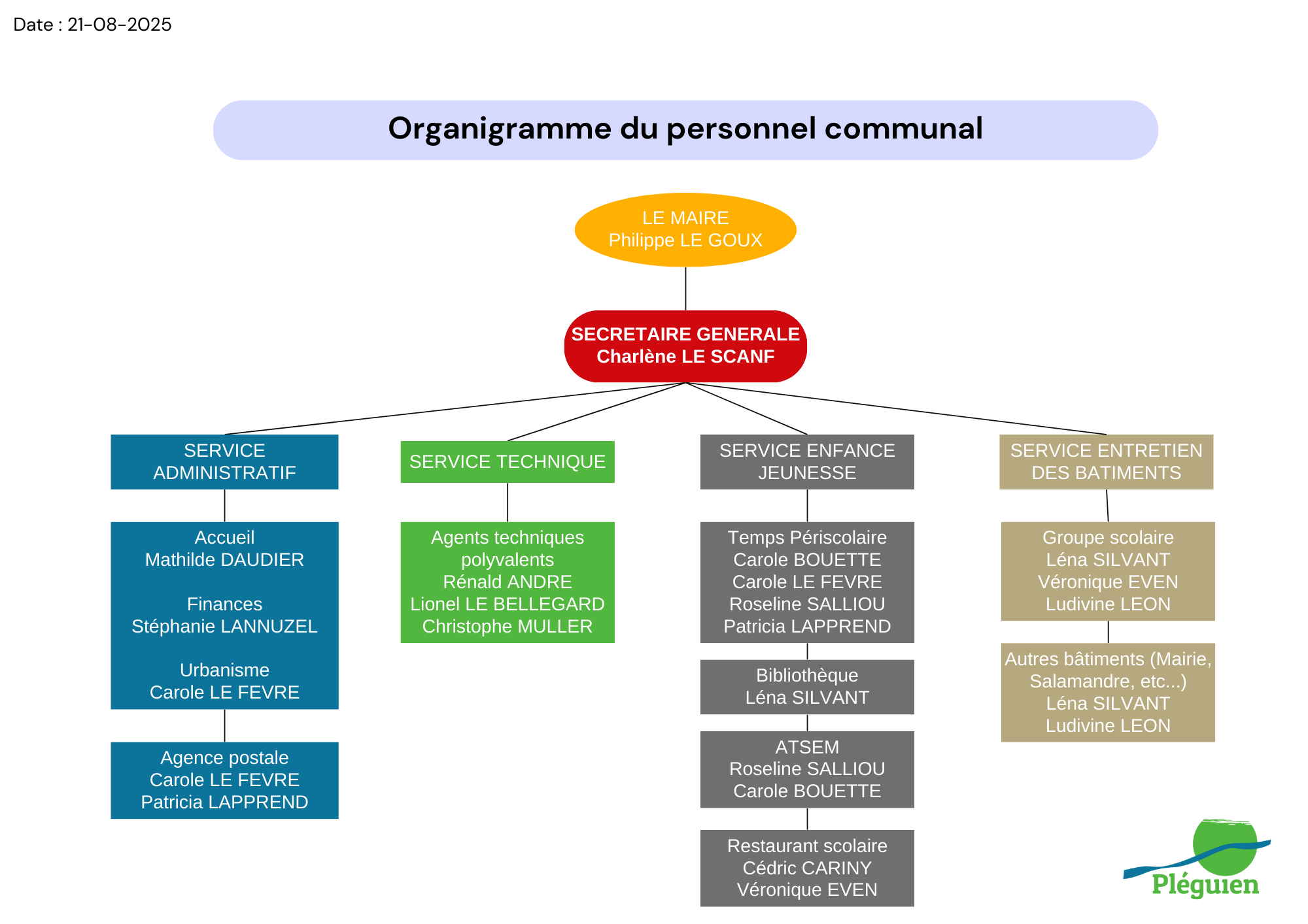 Organigramme personnels.png