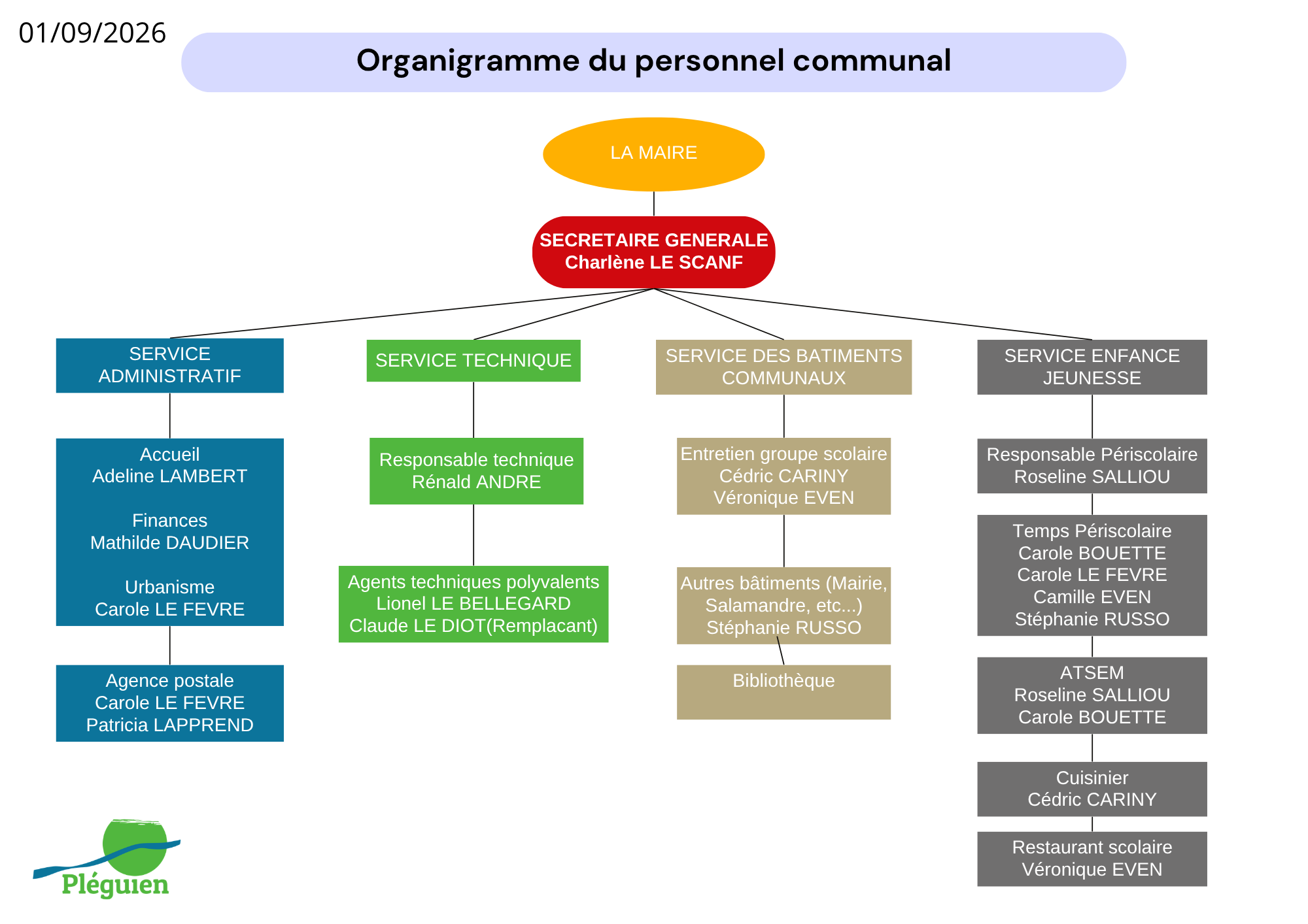 20260901 Organigramme personnels.png