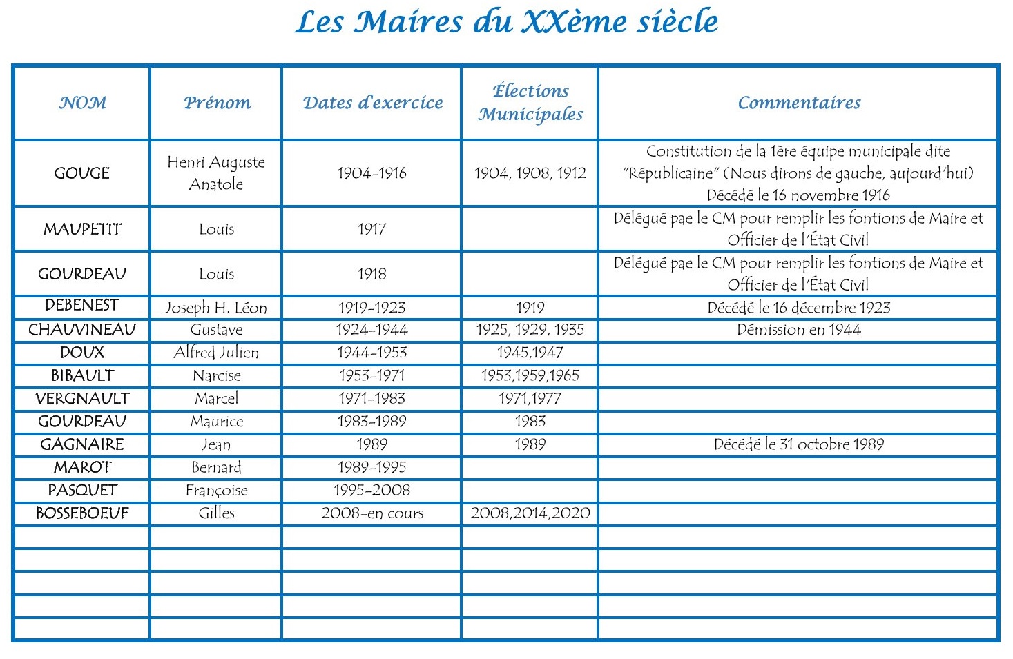 Les Maires du XXème siècle.jpg