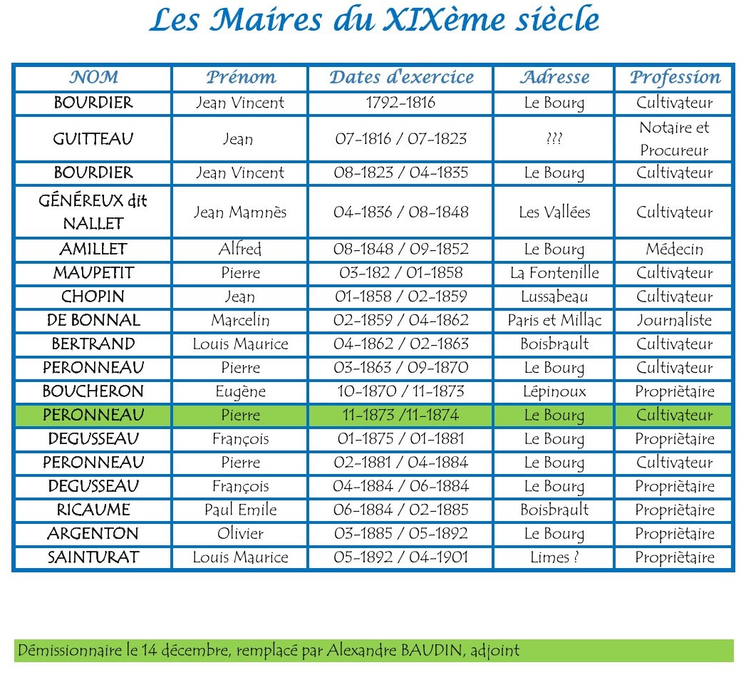 Les Maires du XIXème siècle.jpg