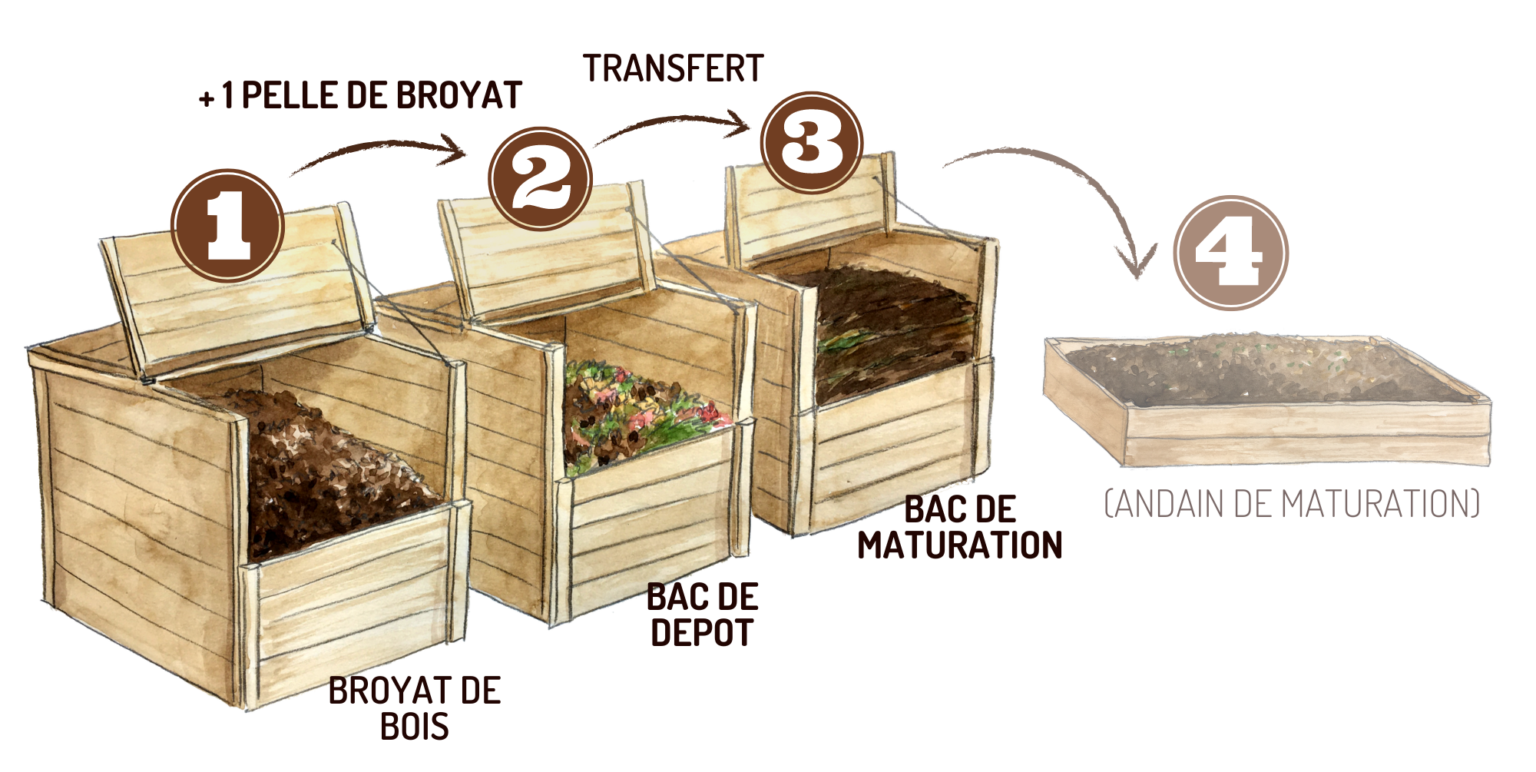 Fonctionnement-site-compostage-3-bacs-e1661348066360-1536x772.png