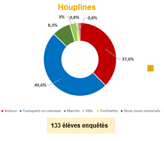 enquête - plan de déplacements inter établissemnts scolaires.png