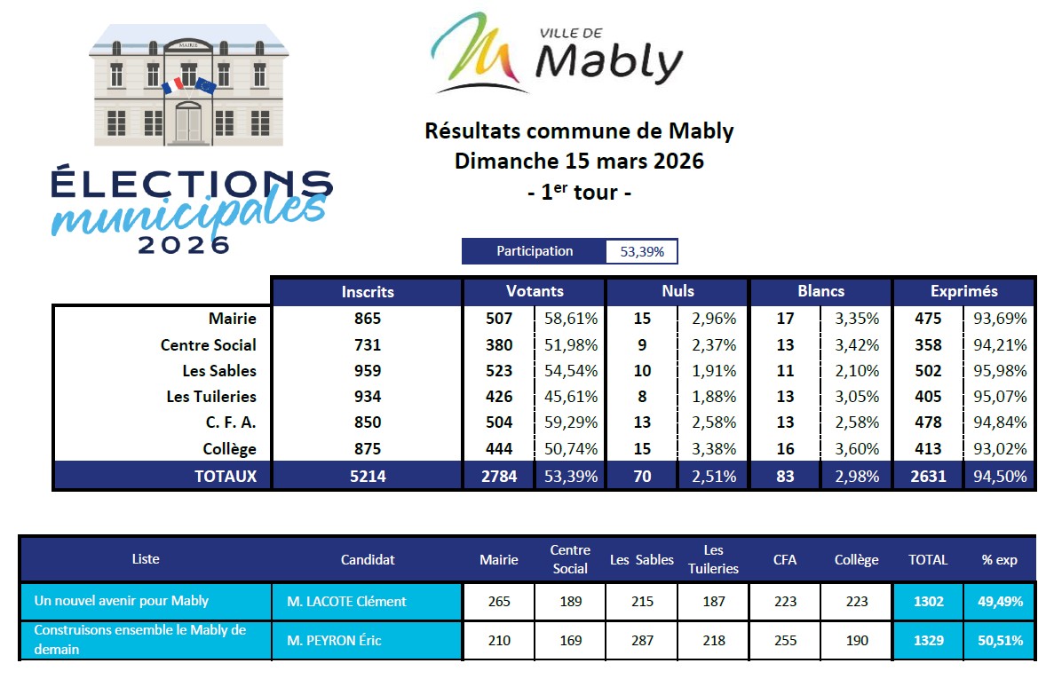 Résultats 1er tour 15-03-2026.jpg